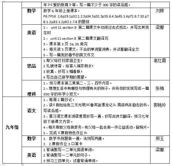 聽障教育部2018—2019學(xué)年度第一學(xué)期寒假作業(yè)布置情況統(tǒng)計(jì)表