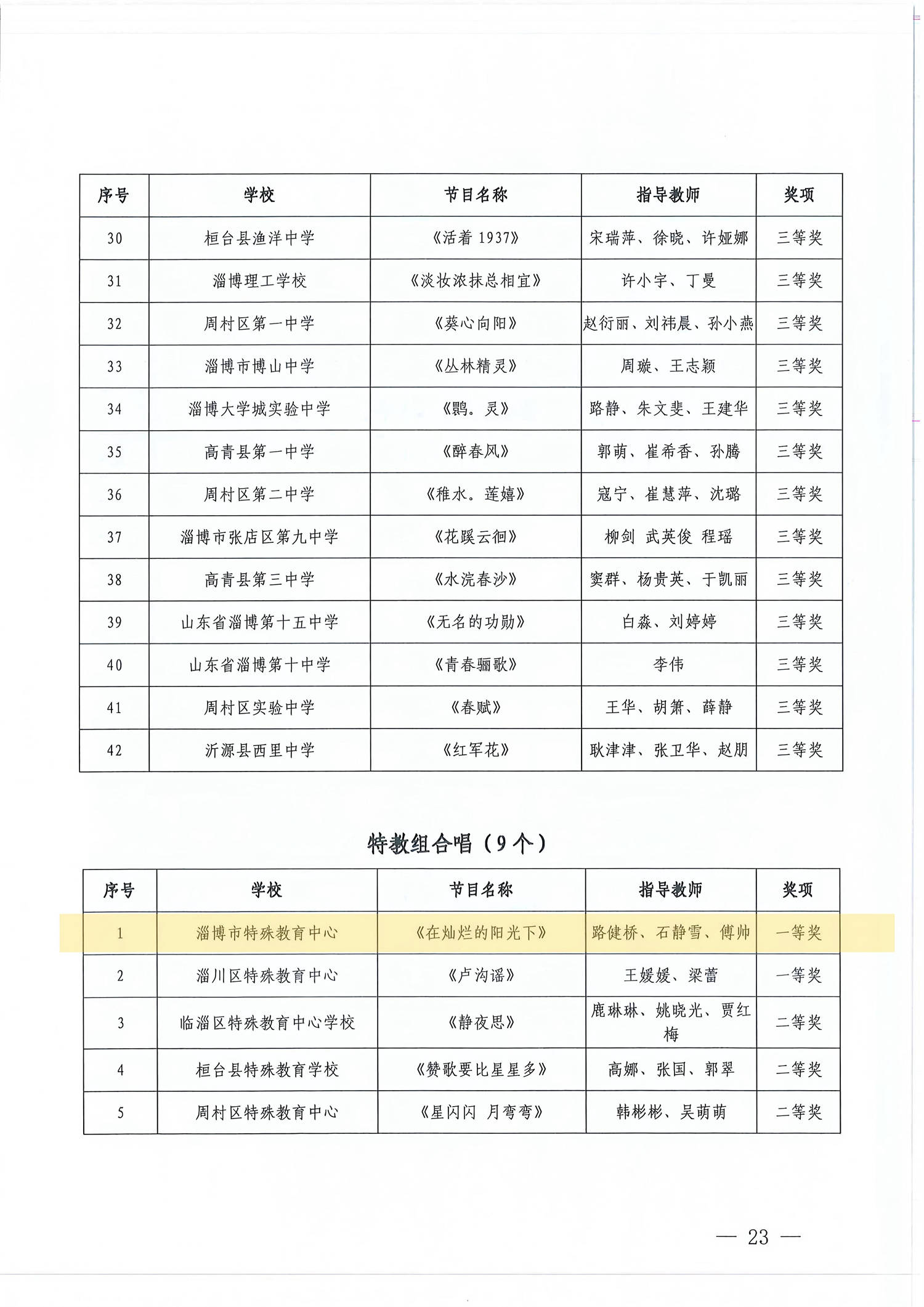 全部一等獎(jiǎng)！特教學(xué)子再獲美育佳績！